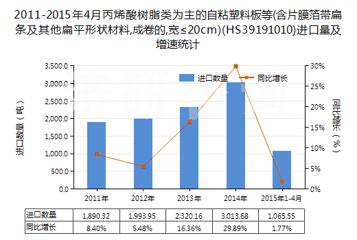 2011-2015年4月丙烯酸樹脂類為主的自粘塑料板等(含片膜箔帶扁條及其他扁平形狀材料,成卷的,寬≤20cm)(HS39191010)進(jìn)口量及增速統(tǒng)計(jì)